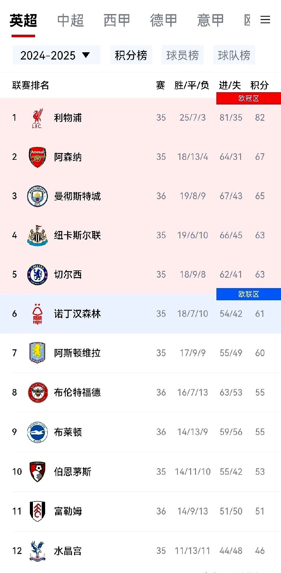 曼联客场大胜莱斯特城,积分榜上升,战绩斐然 曼联客场大胜莱斯特城,积分榜上升,战绩斐然